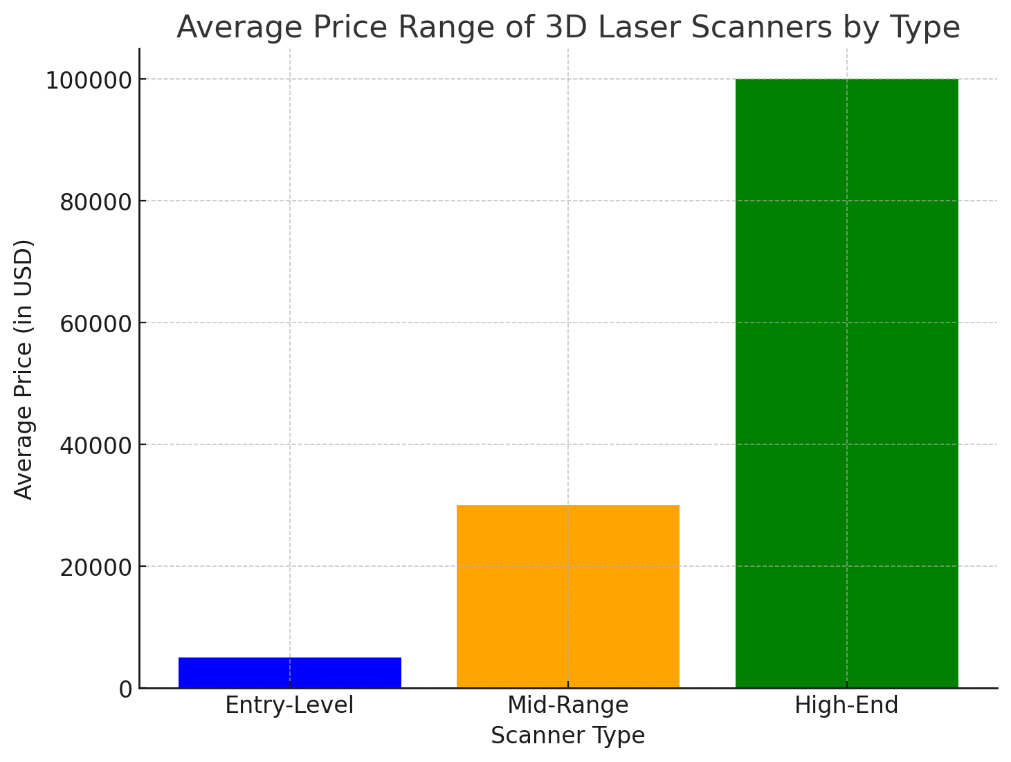 Средний ценовой диапазон